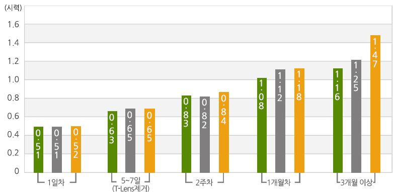 (수술 전 굴절 이상 정도)