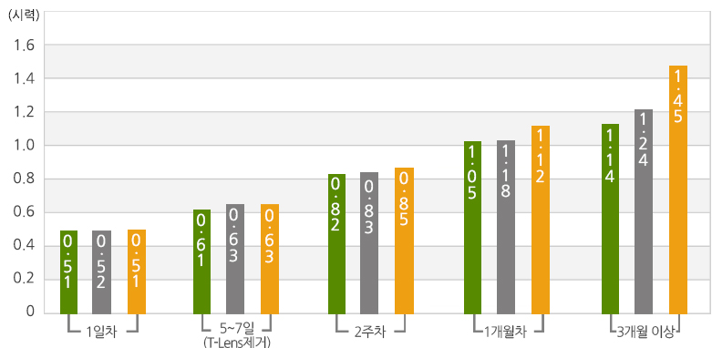(수술 전 굴절 이상 정도) 중등도근시 ( - 3.0 D ~  - 6.0 D) 