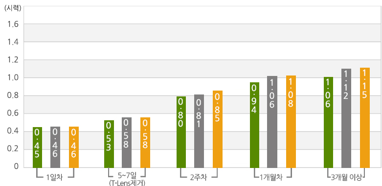 (수술 전 굴절 이상 정도) 고도근시 ( - 6.0 D 이상) 
