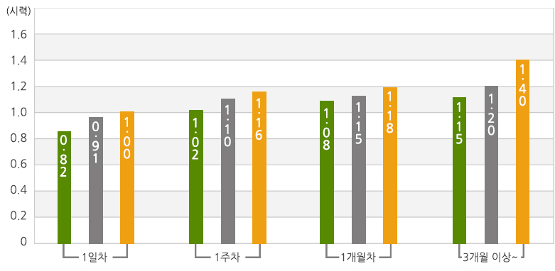 (수술 전 굴절 이상 정도) 중등도근시 ( - 3.0 D ~  - 6.0 D) 