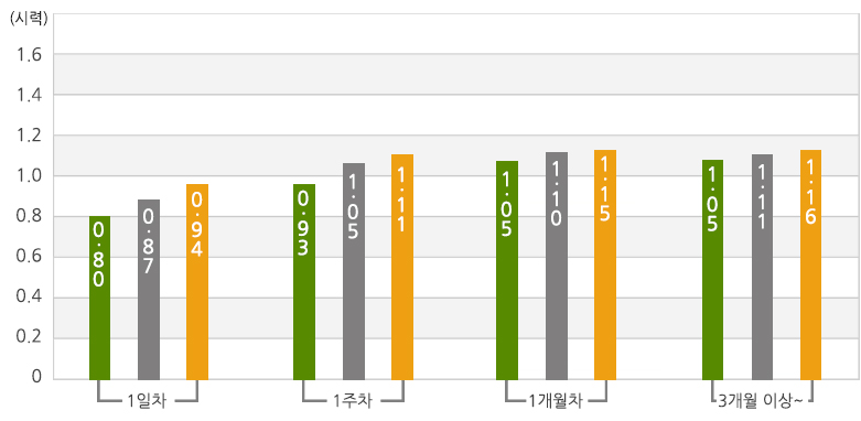 (수술 전 굴절 이상 정도) 고도근시 ( - 6.0 D 이상) 
