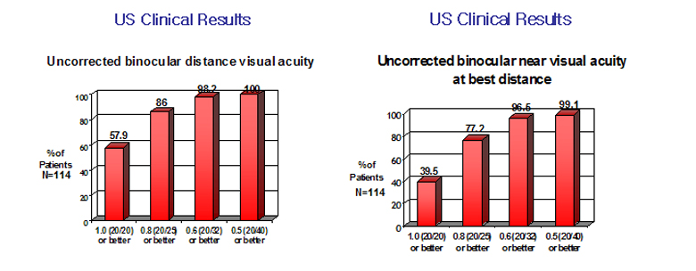 가까운 거리 먼거리 모두 우수한 시력결과